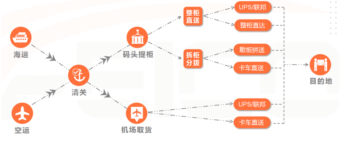 美國尾程物流知識(shí)學(xué)習(xí)