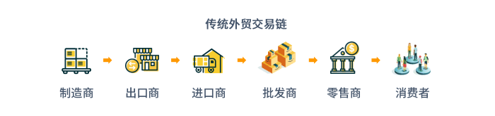 干貨|跨境出口電商和傳統(tǒng)外貿(mào)的區(qū)別