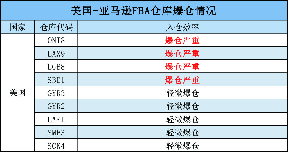 美國(guó)-亞馬遜FBA倉(cāng)庫(kù)爆倉(cāng)情況.jpg