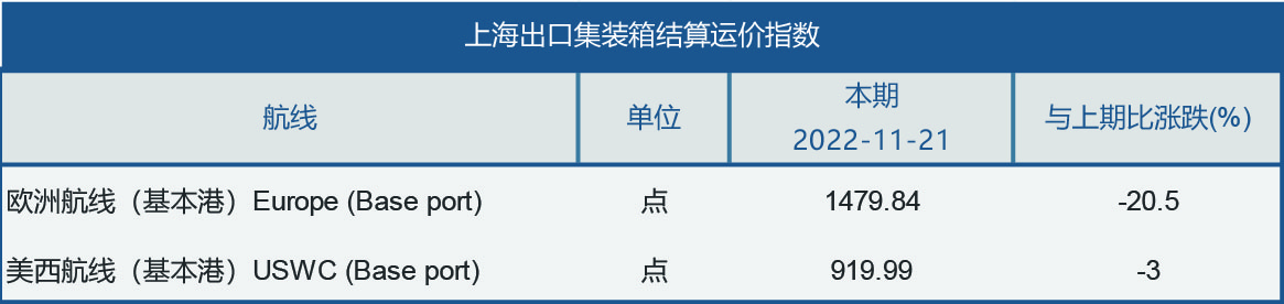 11月21日上海出口集裝箱結(jié)算運價指數(shù).jpg