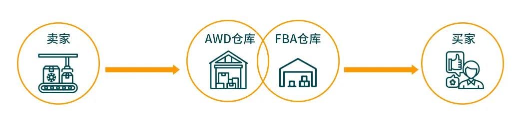 AWD補貨示意圖.jpg