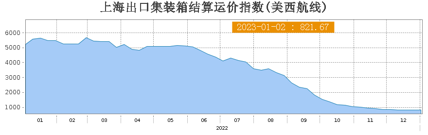 上海出口集裝箱結(jié)算運(yùn)價(jià)指數(shù)美西航線.png