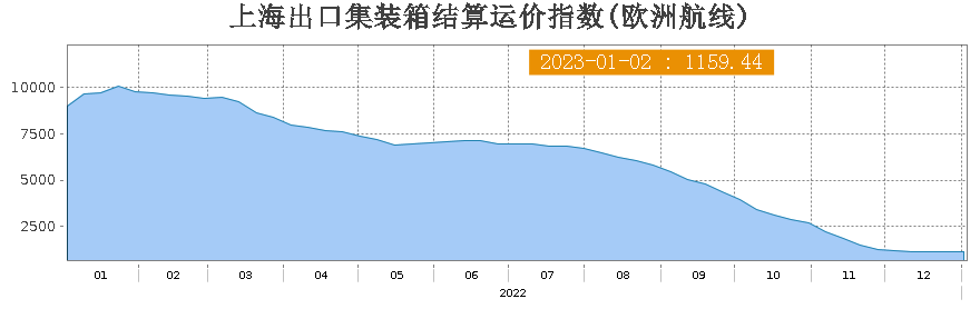 上海出口集裝箱結(jié)算運(yùn)價(jià)指數(shù)歐洲航線.png