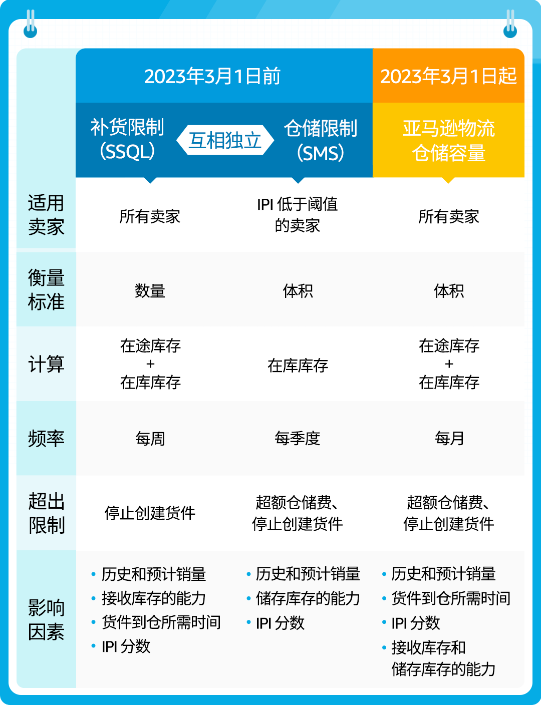 亞馬遜庫(kù)容政策更新前后對(duì)比.png