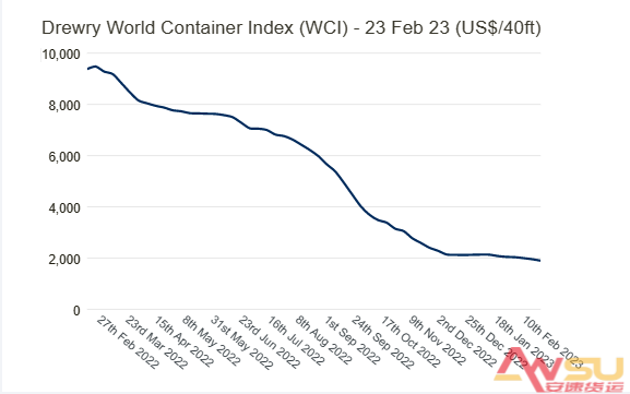 德魯里(Drewry)世界集裝箱運價指數(shù)