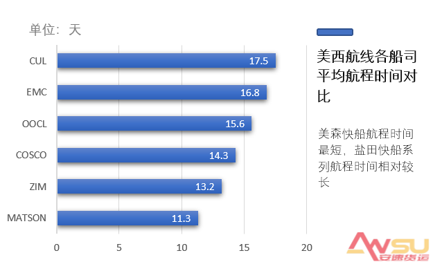 美西航線各船司平均航程時間.png
