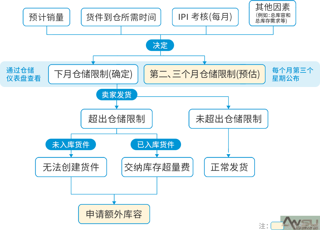 全新亞馬遜物流倉(cāng)儲(chǔ)容量管理政策已生效，這