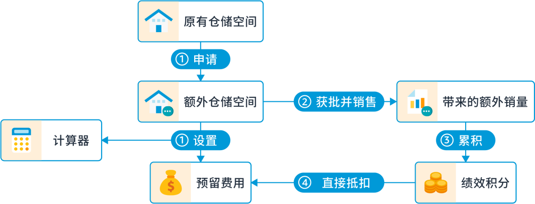 倉(cāng)儲(chǔ)容量管理器操作示意圖